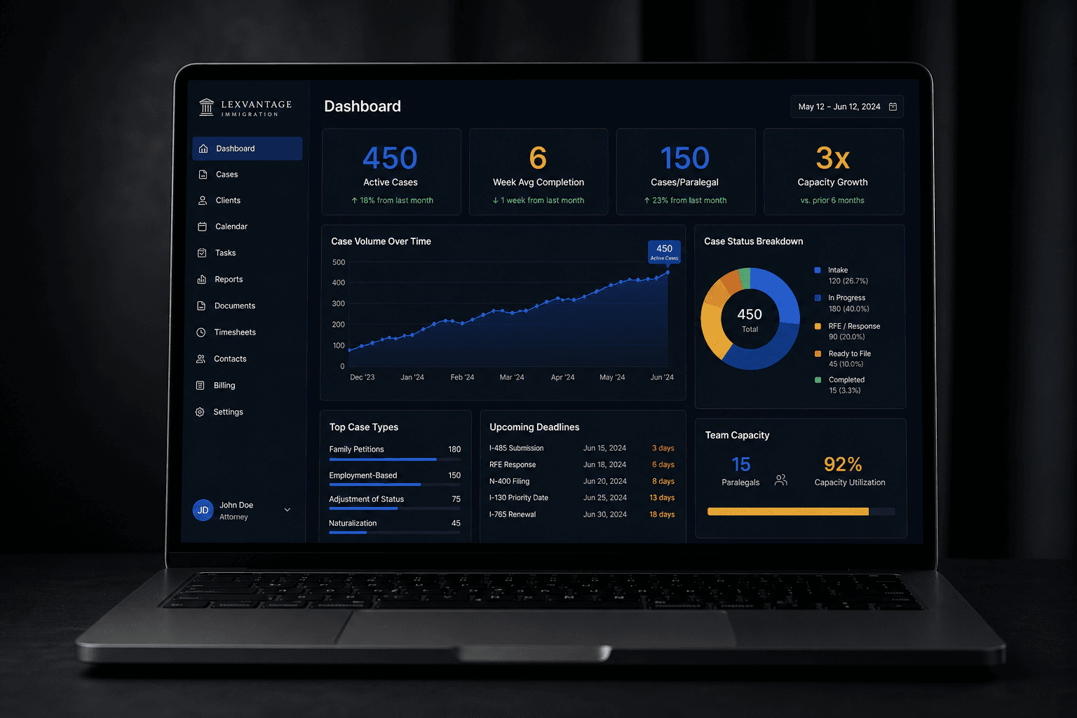 Immigration case management dashboard showing 450 active cases, 6-week completion, 150 cases per paralegal, and 3x capacity growth