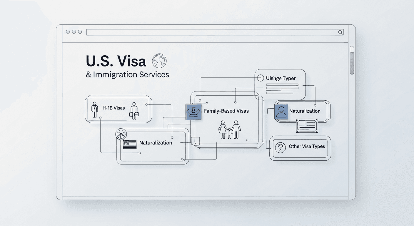 Immigration law firm website showing separate pages for H-1B, family-based, and naturalization services